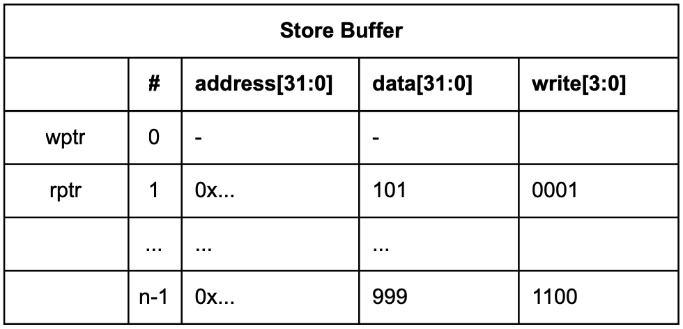store_buffer